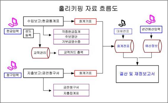 Ȧ��Ű���Է��帧��